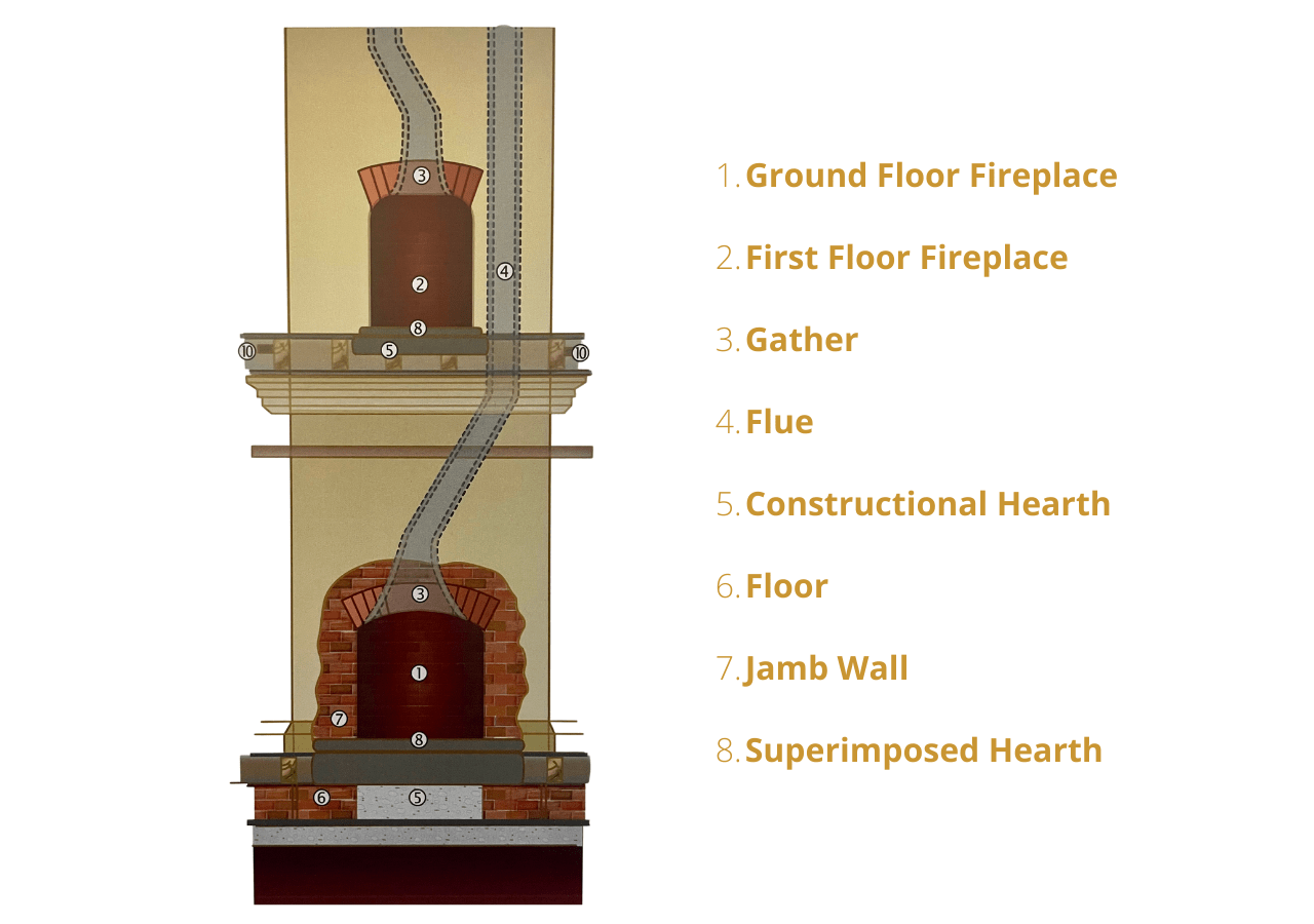 how does a chimney flue work